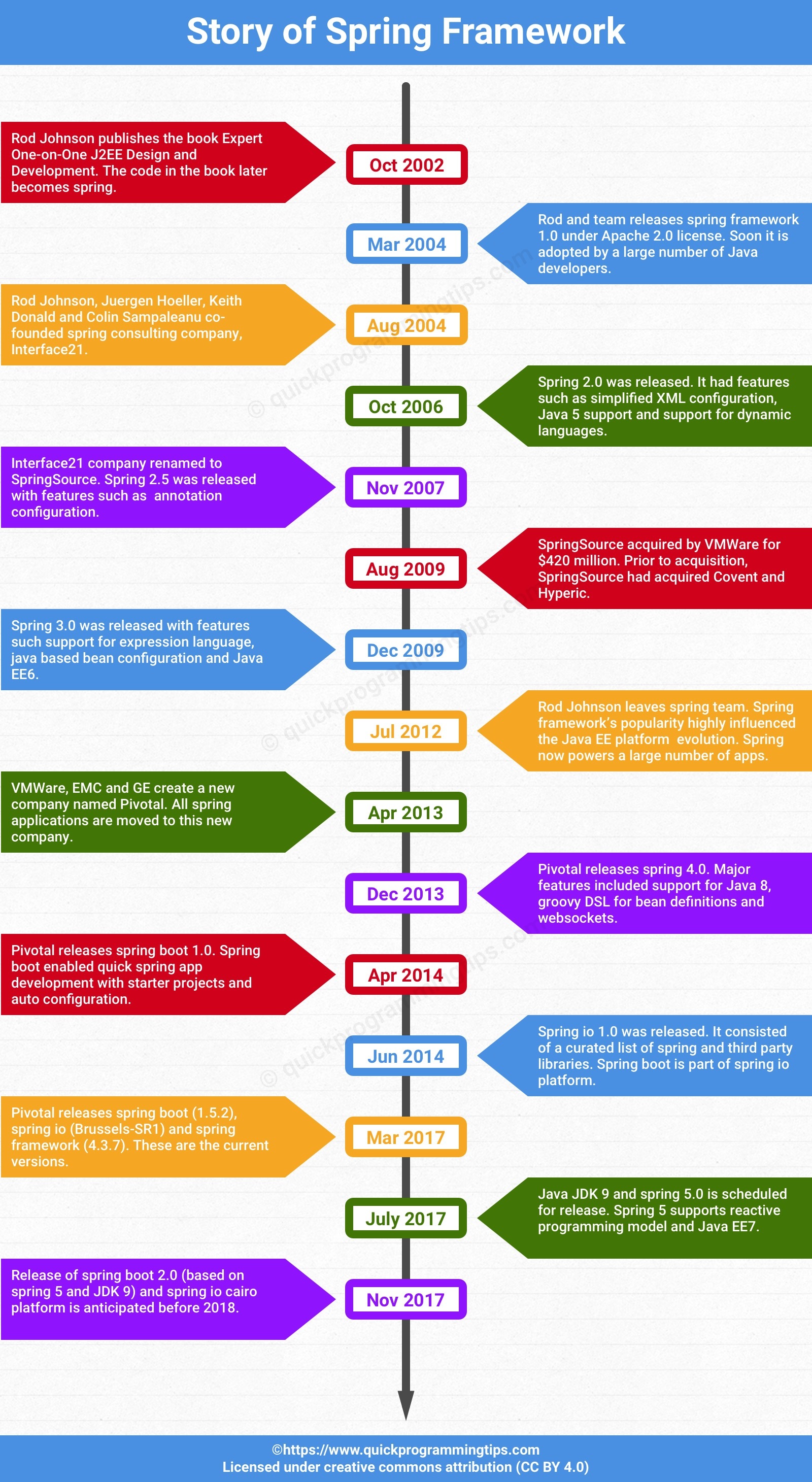 spring-history-infographic