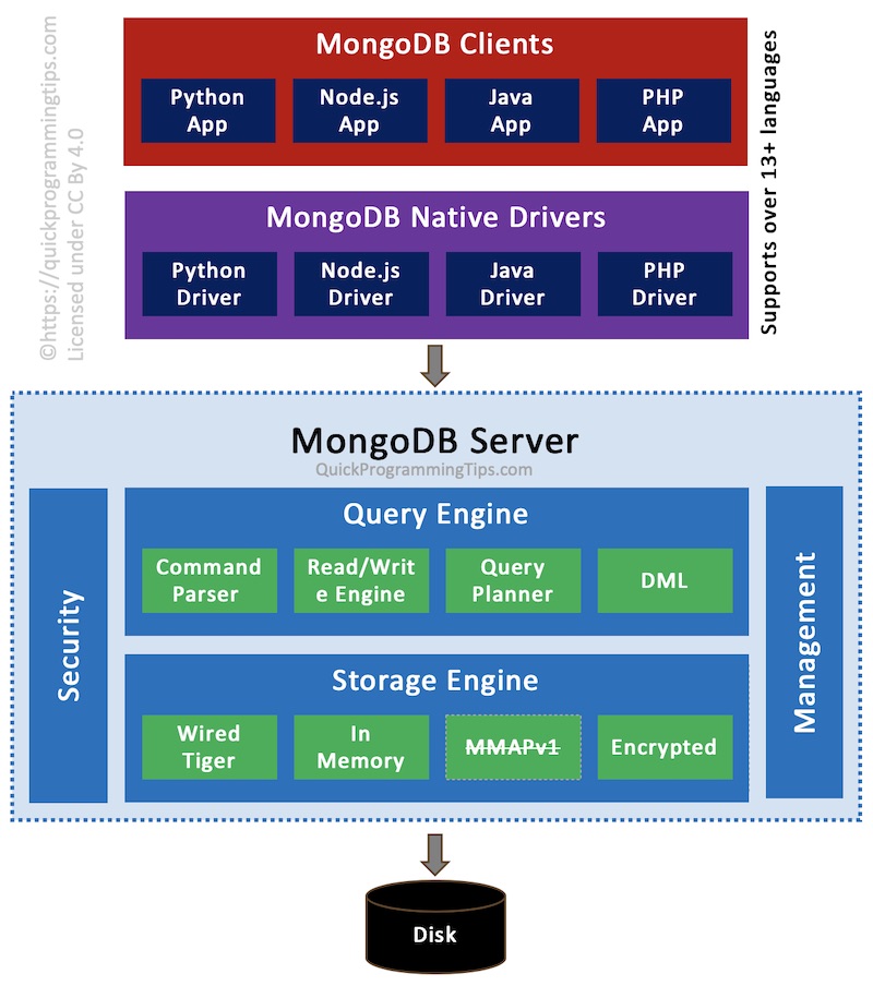 MongoDB Architecture Diagram