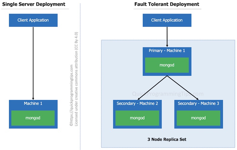 Single server/fault tolerant setup