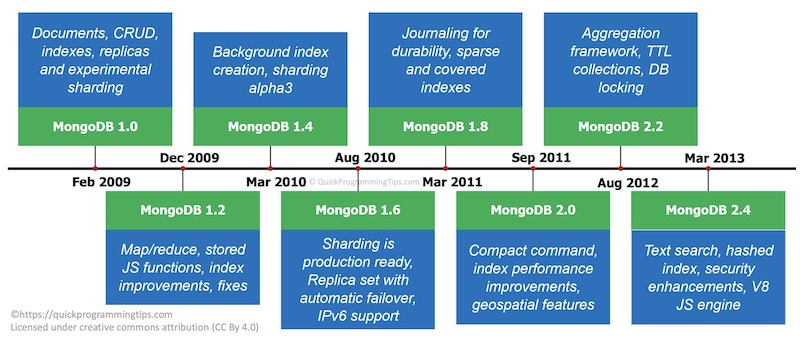 MongoDB 2009 to 2013