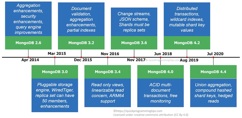 MongoDB 2013 to 2020