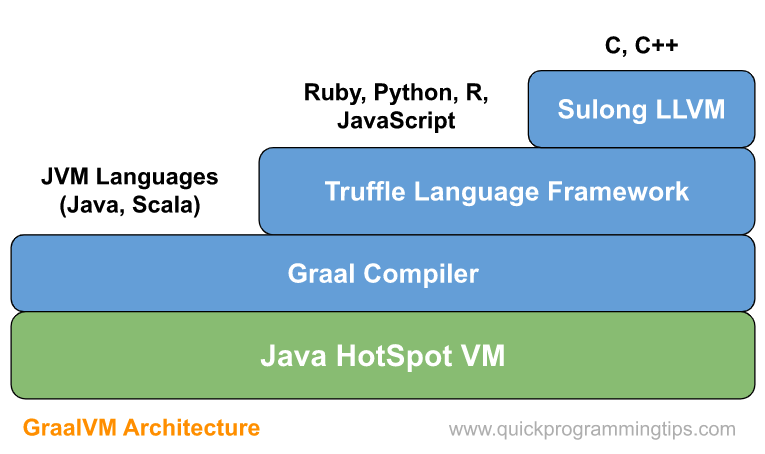 GraalVM Architecture Diagram